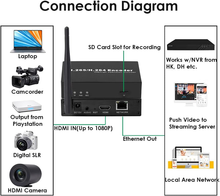 EXVIST H.265 1080P WiFi HDMI Video Encoder W/SD Card Slot Max 128G DDNS HTTP ONVIF RTMP RTSP TS UDP