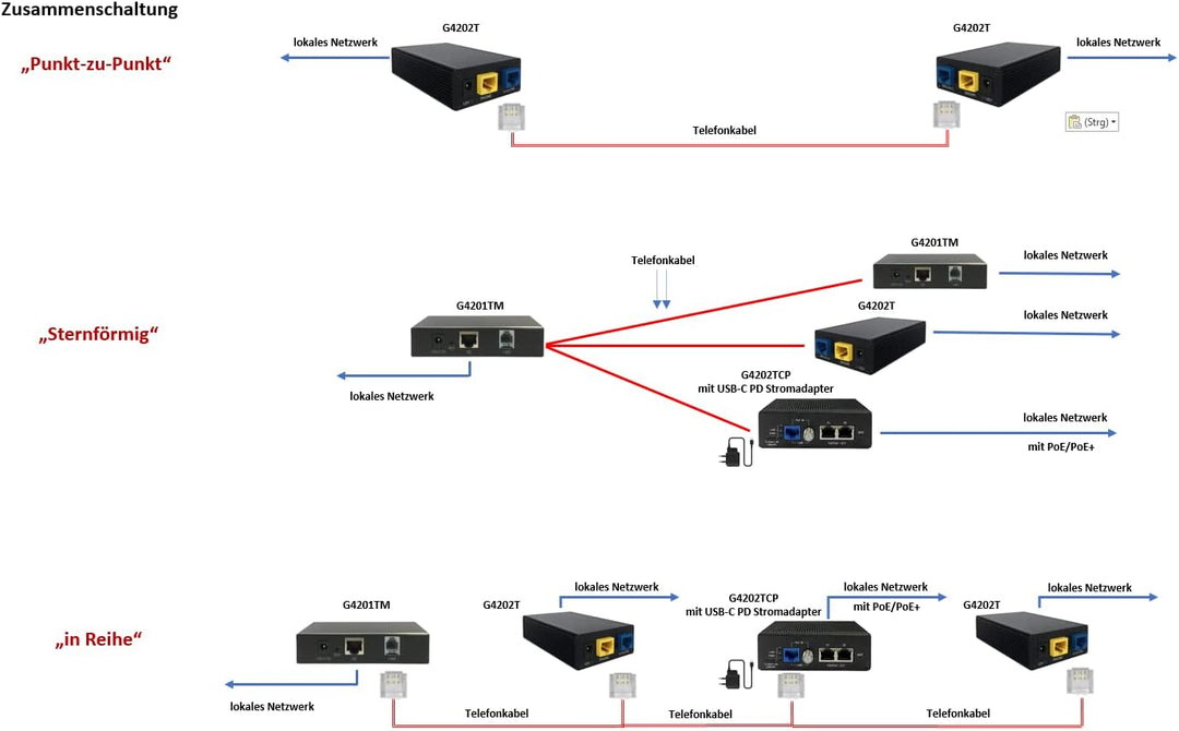 GIGA Copper - G.hn Wave2 Modem - Gigabit Ethernet über Telefonkabel,1500 Mbit/s, Latenz, 1x G4202T "