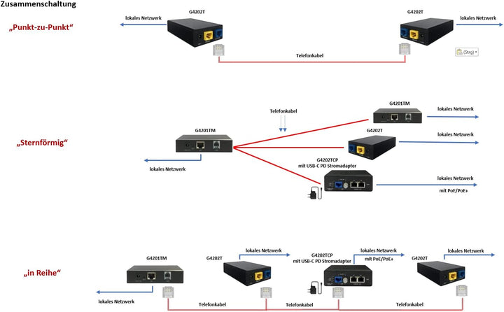 GIGA Copper - G.hn Wave2 Modem - Gigabit Ethernet über Telefonkabel,1500 Mbit/s, Latenz, 1x G4202T "