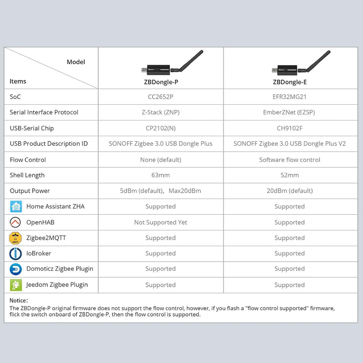 SONOFF Zigbee Gateway, 2 Stück ZBDongle-E USB Zigbee 3.0 USB Dongle Plus,EFR32MG21 + CH9102F Zigbee