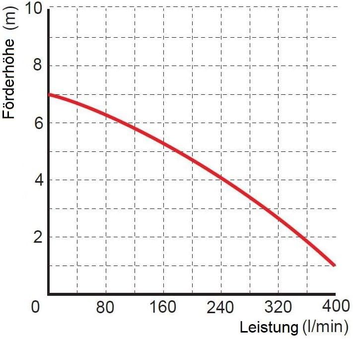 Tauchpumpe für Dauerbetrieb 370W, 400 l/min, Max. Förderhöhe 7,5m, Max. Eintachtiefe 10m, Gusseisen,