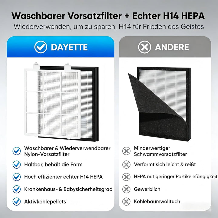Luftreiniger für Allergiker, mit H14 HEPA Filtern & Waschbarem Vorfilter, CADR 250 m³/h, 3-stufiges