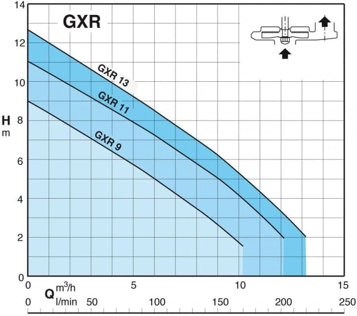 Calpeda GXRM11 Hebepumpe, 0,37 kW, einphasig, 220 V, bis zu 12 m³/h, Lieferung mit Kondensator, vers