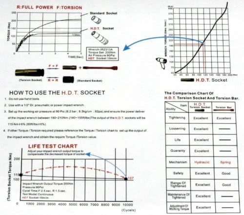 Spezial Schlagschrauber Nuss Torsionsnuss 115 NM