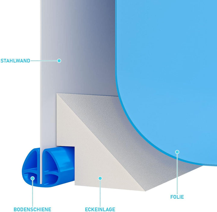 Paradies Pool® Eckeinlagen für Ovalpool 360 x 730 cm Schutz der Folie, Hohlkehle, Schutzkeil, Stahlw