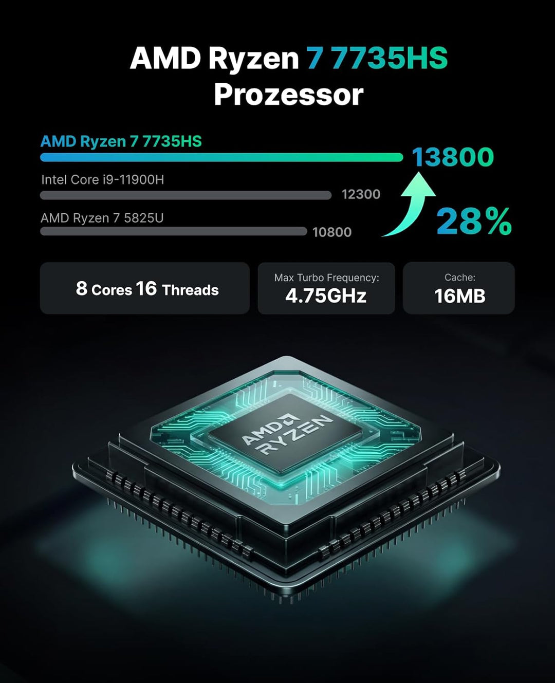 ACEMAGIC M1 Mini PC, AMD Ryzen 7 7735HS (8C/16T, bis 4,75GHz), 24GB LPDDR5 1TB NVMe SSD Win 11 Pro M