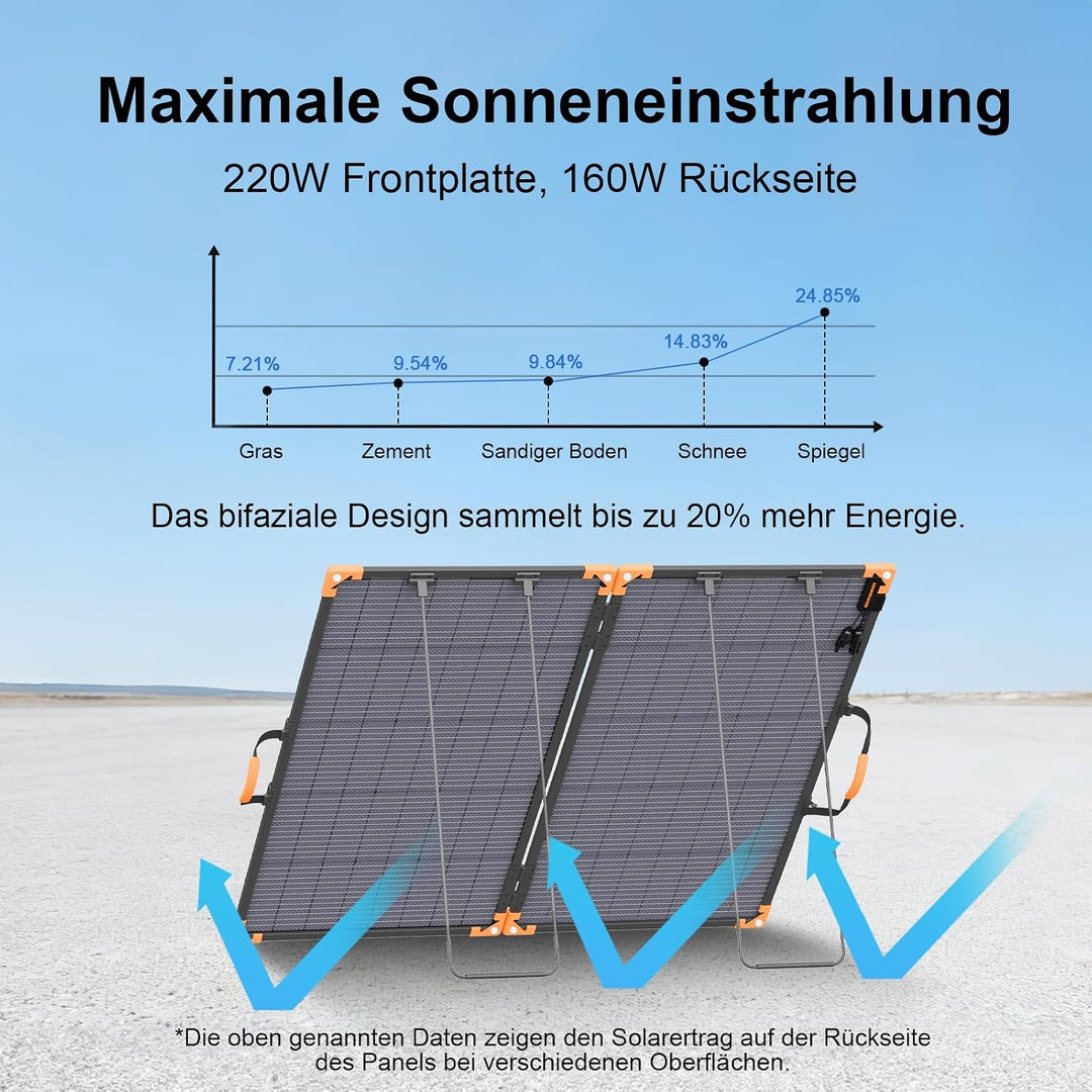 200 Watt Tragbares Solarpanel, 20-V-bifaciales Faltbares Solarladegerät, 23,5% hoher Wirkungsgrad fü