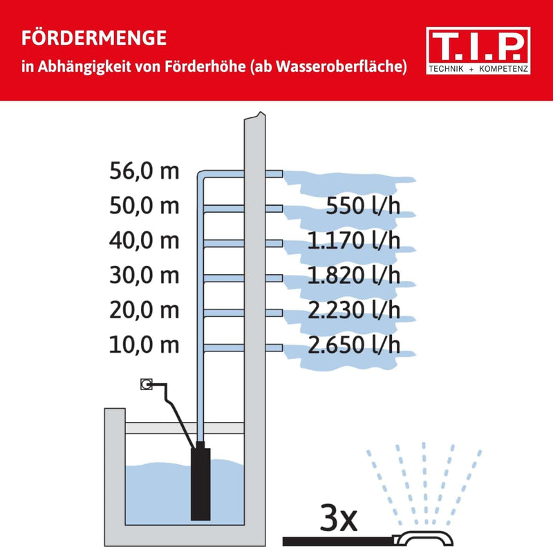 T.I.P. Brunnenpumpe - Periphere Tiefbrunnenpumpe Edelstahl (56 m Förderhöhe, 5,6 bar Druck, 3.000 l/