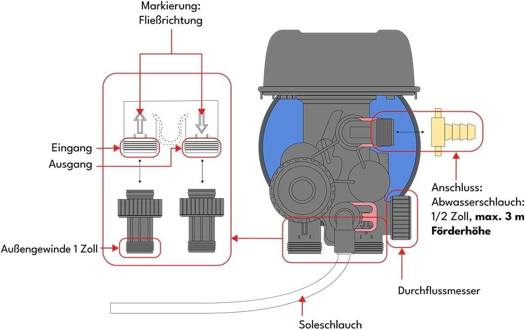 FECR Enteisenungsfilter - Universal Filteranlage zur Enteisenung und Entmanganung FECR 1500 - Füllme