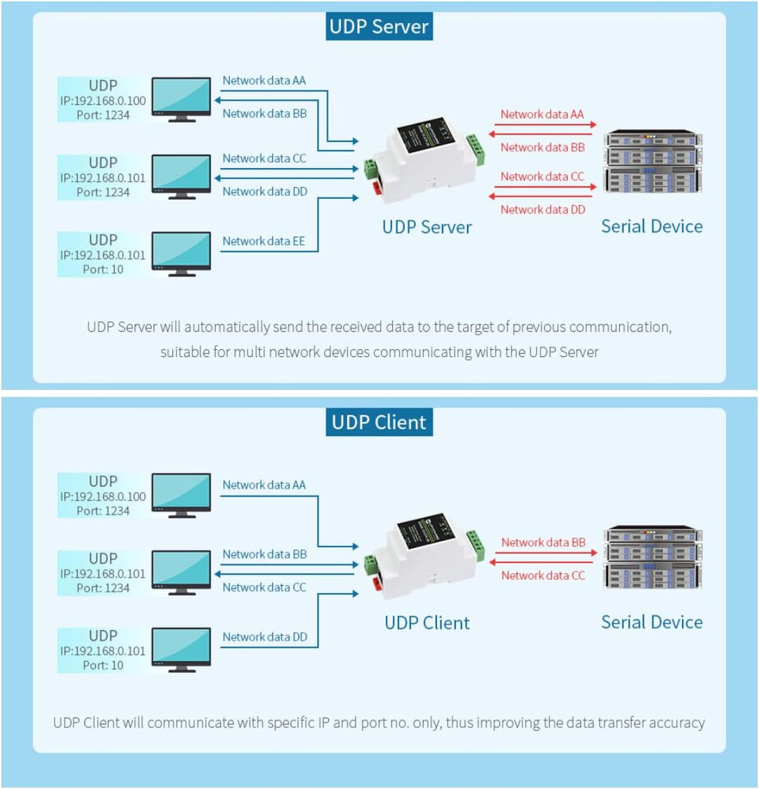 Waveshare RS485 to RJ45 Ethernet Converter Module, Industrial Rail-Mount RS485 Serial Server,TCP/IP