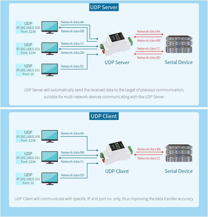 Waveshare RS485 to RJ45 Ethernet Converter Module, Industrial Rail-Mount RS485 Serial Server,TCP/IP