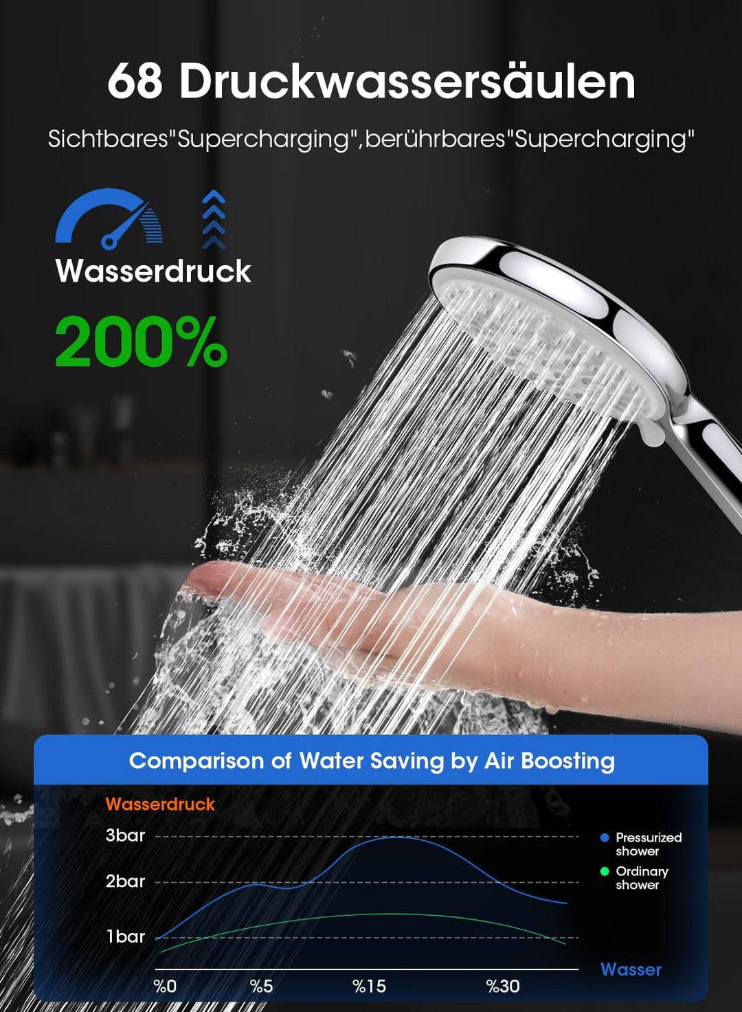 FASDUNT Grohe Duschkopf Wassersparend mit Schlauch 2M,Druckerhöhend Duschbrause Dusche Regendusche S