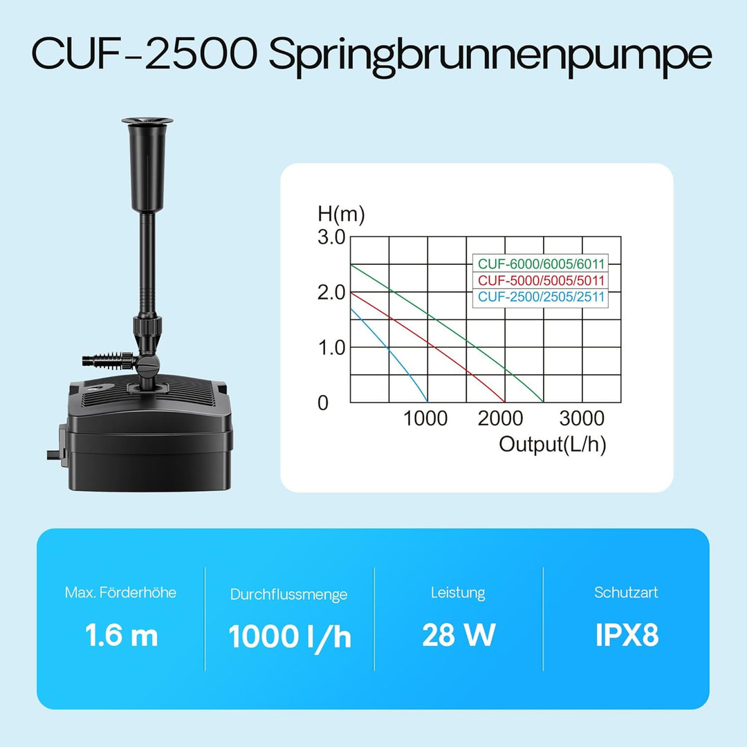 SunSun CUF-2500 3in1 Filter & 2500l Springbrunnen 28W & 9W UV-Klärer