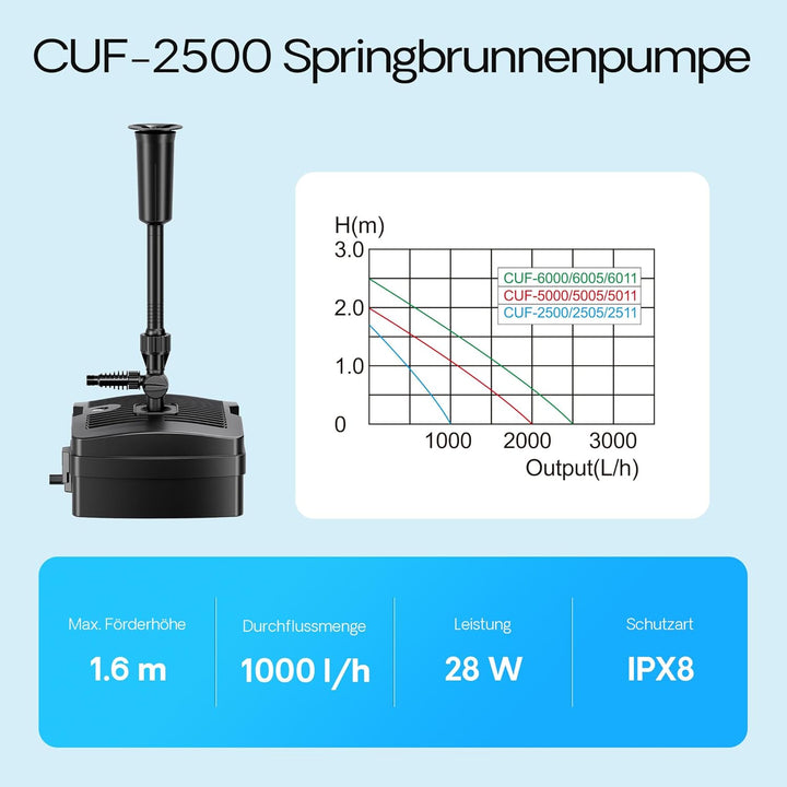 SunSun CUF-2500 3in1 Filter & 2500l Springbrunnen 28W & 9W UV-Klärer