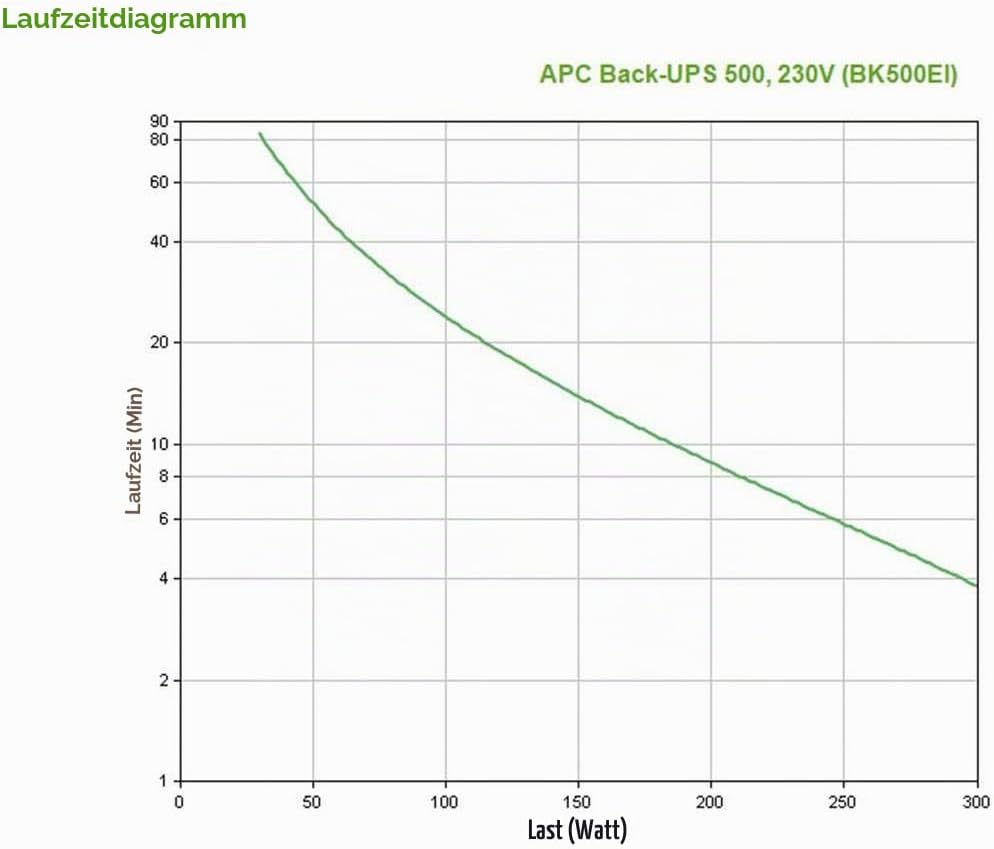 APC Back-UPS CS - BK500EI - Unterbrechungsfreie Stromversorg 500VA (4 Ausgänge IEC, Überspannungssch
