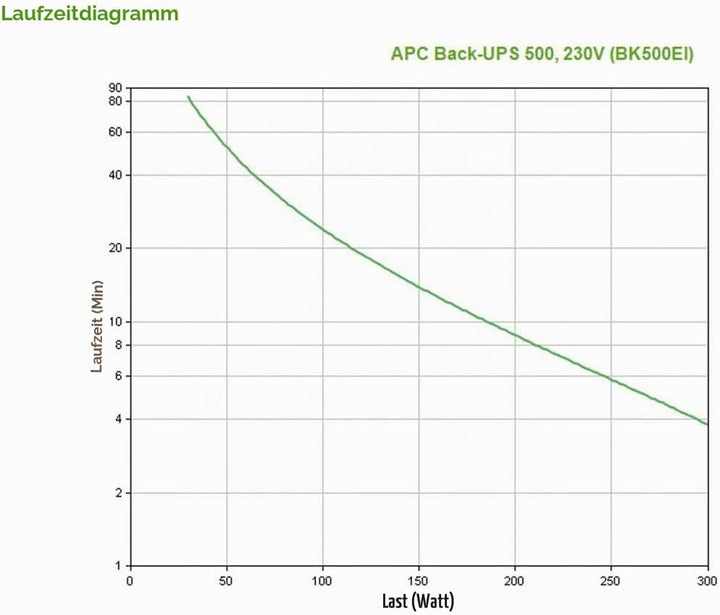 APC Back-UPS CS - BK500EI - Unterbrechungsfreie Stromversorg 500VA (4 Ausgänge IEC, Überspannungssch