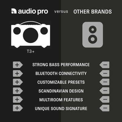 Audio Pro Addon T3+ White - Tragbarer Lautsprecher mit Bassreflexbox, Bluetooth & WiFi - Kabelloser