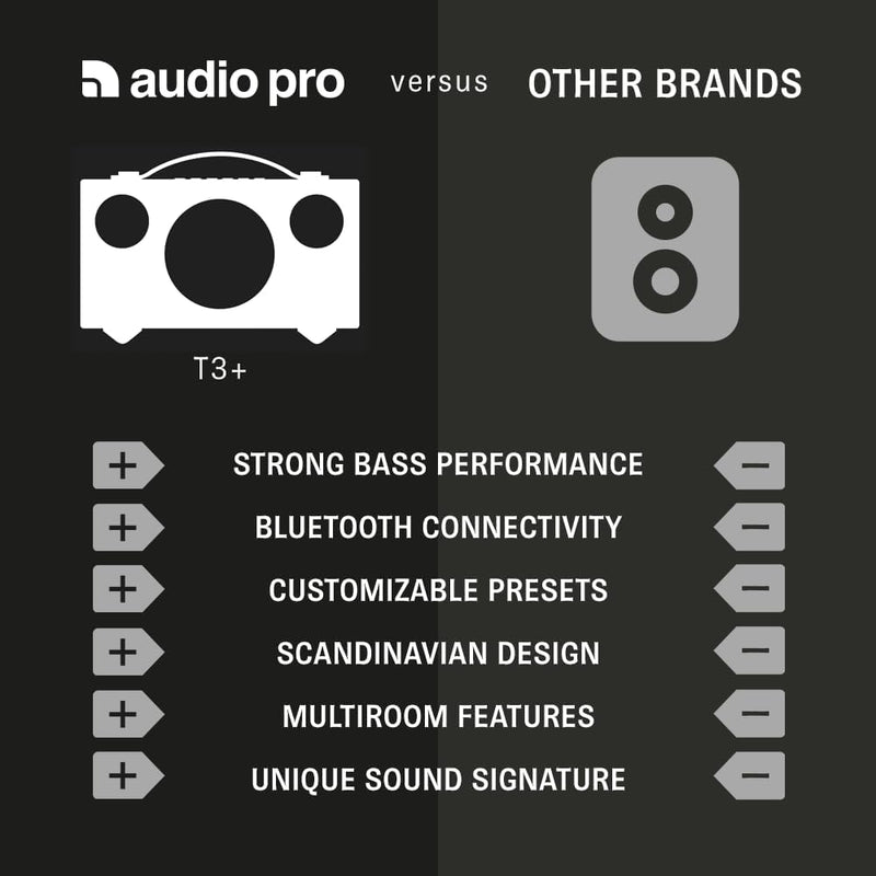 Audio Pro Addon T3+ White - Tragbarer Lautsprecher mit Bassreflexbox, Bluetooth & WiFi - Kabelloser