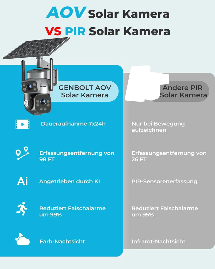 GENBOLT 4G LTE Solar Überwachungskamera Aussen Kabellose, AOV 7/24-Aufzeichnung 3MP+3MP PTZ IP Kamer