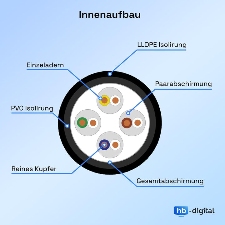 HB-DIGITAL 250m CAT 7 Outdoor Netzwerkkabel für direkte Erdverlegung S/FTP AWG23/1 reines Kupfer Dop