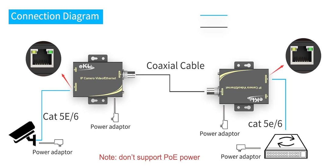 Huasion IP Extender Kit über Koaxialkabel bis zu 6560ft (2000m) EOC Konverter Ethernet Extender Set