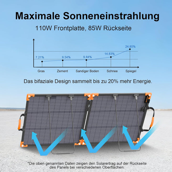 100W Bifaziales Tragbares Solarpanel für Kraftwerke, 20V Faltbares Solarladegerät mit IP68-Wasserdic