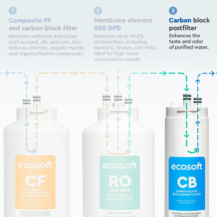 Ecosoft CB Kohlenstoffblock-Nachfilter für CROSS 60/90, verbessert Geschmack, Geruch und Wasserfarbe