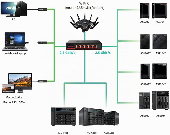 Asustor 5 Port 2.5G Ethernet Unmanaged Netzwerk Switch, Plug and Play | ASW205T