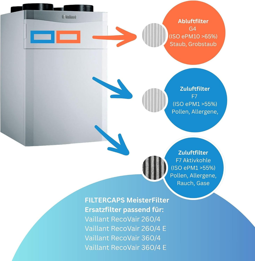 FILTERCAPS Ersatzfilter für Vaillant RecoVAIR 260, 360 Ersatzfilterset G4+F7 AKTIVKOHLE, Ersetzt Fil