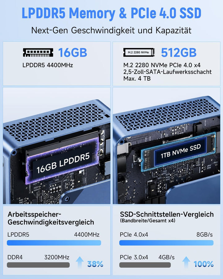 BMAX Mini PC Intel Core Ultra 5 115U(bis zu 4,2GHz, 8C/10T), 16GB LPDDR5 & 512GB NVMe SSD(max 4TB),