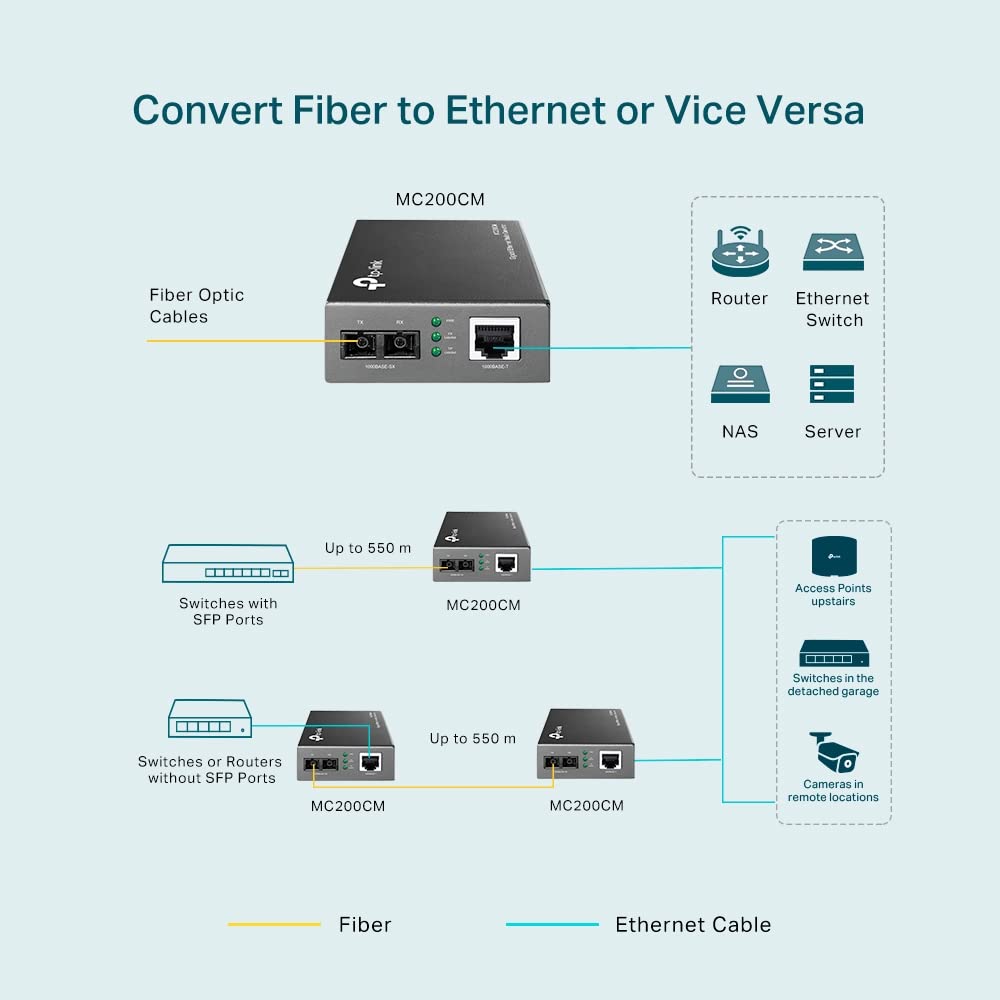 TP-Link MC200CM Gigabit-Ethernet-Medienkonverter, 2 SC-Glasfaseranschlüsse, 1 RJ45-Anschluss, Multim