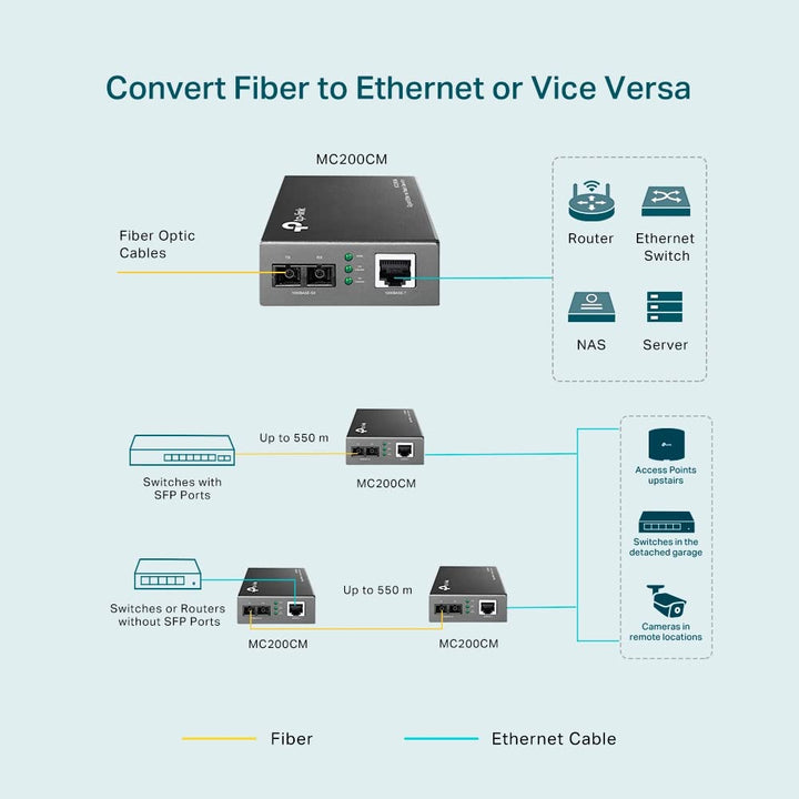 TP-Link MC200CM Gigabit-Ethernet-Medienkonverter, 2 SC-Glasfaseranschlüsse, 1 RJ45-Anschluss, Multim