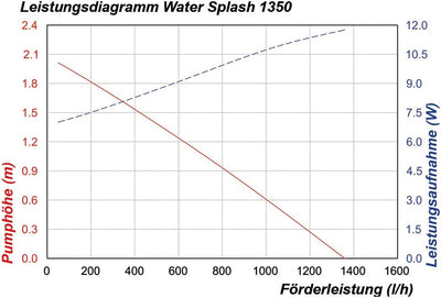 Solar Ersatzpumpe WaterSplash 20/1350 l/h Gartenteichpumpe 1,9m Förderhöhe 12-24V DC Betriebspannung