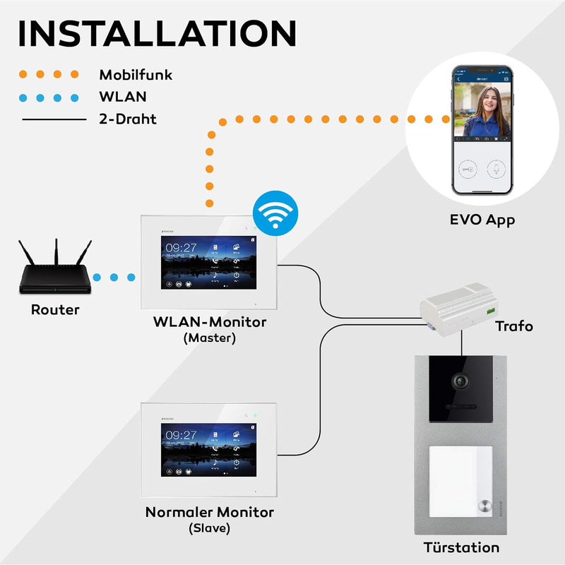 Balter EVO Video Türsprechanlage ✓ Touchscreen 7 Zoll Monitor ✓ Smartphone App ✓ 2-Draht Bus ✓ Aufpu