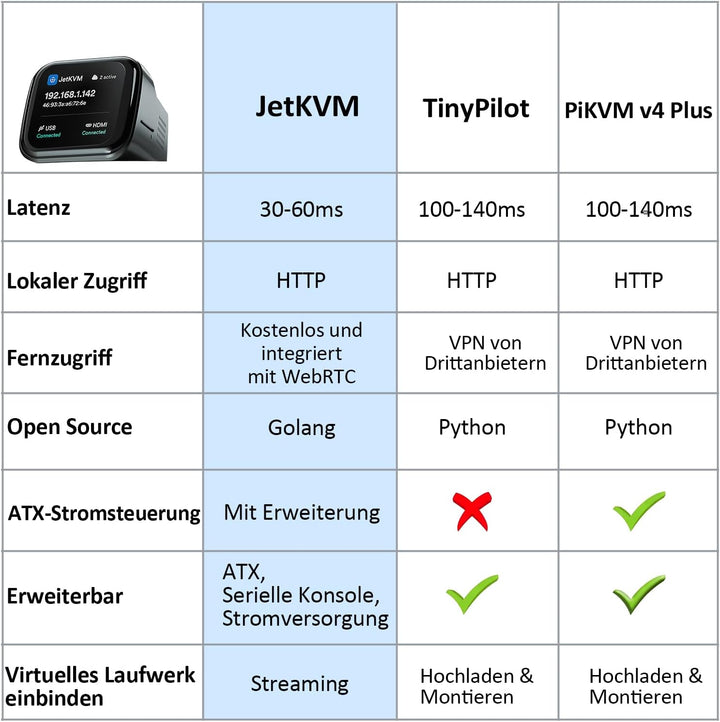SZ JetKVM KVM Over IP Computer Remotely Control, IPKVM Open-Source Touchscreen LCD für IP/MAC/HDMI/U