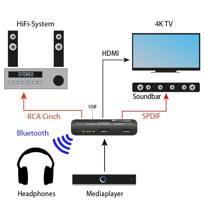 FeinTech VAX01301 HDMI Audio Extractor Adapter Konverter Splitter 5.1 mit Bluetooth Sender 4K 60Hz A