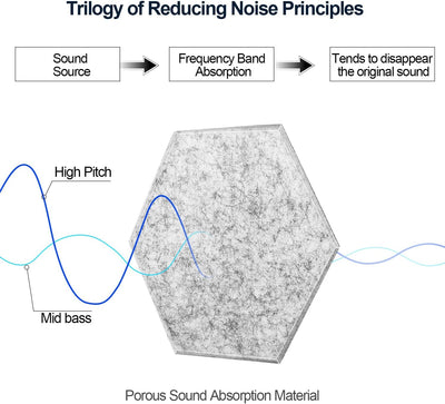 JBER Sechseckige Akustikpaneele, Schalldichtes Interieur, Schallabsorbierende Paneele, 35,6 x 30 x 1