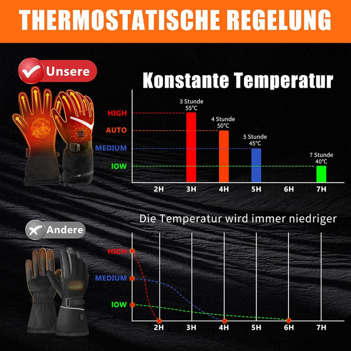 LOTTBUTY Beheizbare Handschuhe 2023 Upgrade,Beheizte Handschuhe Herren Damen mit 7.4V/2×5000mAh Wied