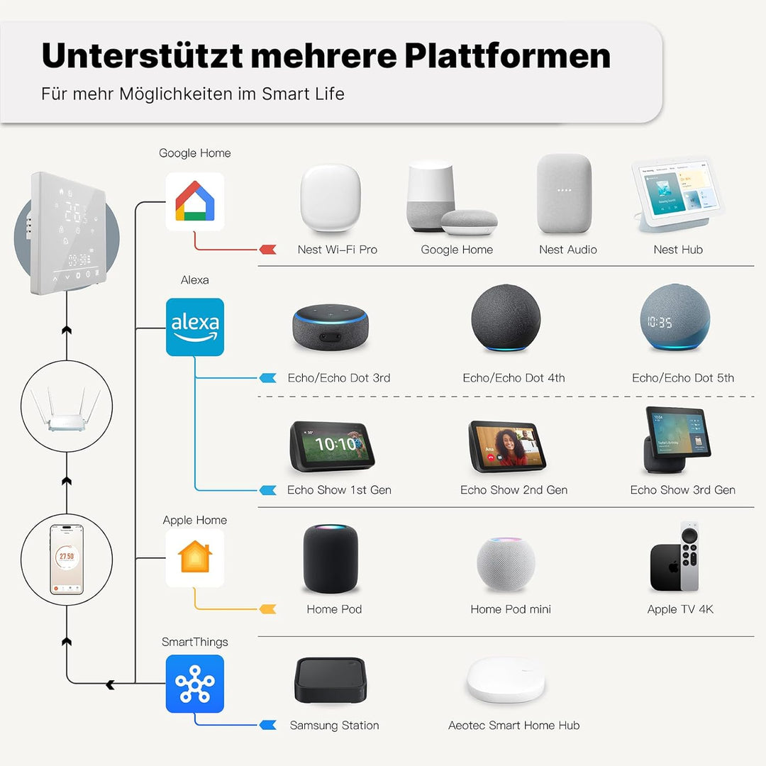 MOES Matter Smart Thermostat Fussbodenheizung Elektrisch, Raumthermostat Fussbodenheizung WLAN Progr