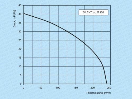 Wandventilator SILENT pro Badventilator Kleinraumventilator