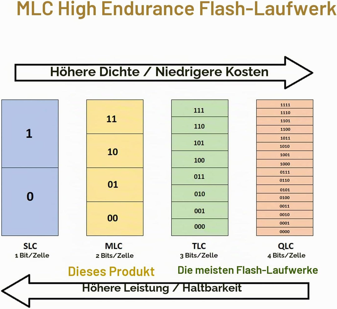 EZITSOL 64 GB USB-Flash-Laufwerk mit physischem Schalter, USB 3.0, hohe / schnelle Geschwindigkeit b