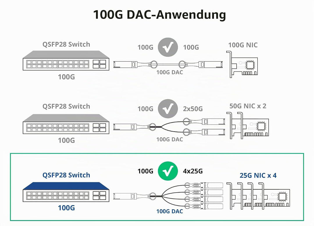 10Gtek 100G QSFP28 to 4X 25G SFP28 Breakout DAC Passive Direct Attach Copper Twinax Cable for Cisco