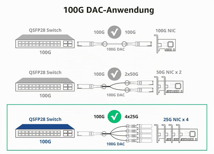 10Gtek 100G QSFP28 to 4X 25G SFP28 Breakout DAC Passive Direct Attach Copper Twinax Cable for Cisco