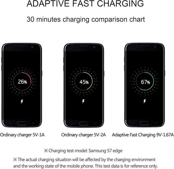 USB Ladegerät Schnellladegerät 2A mit 1,5 m langem Micro-USB-Kabel Kompatibel mit Samsung Galaxy S7/