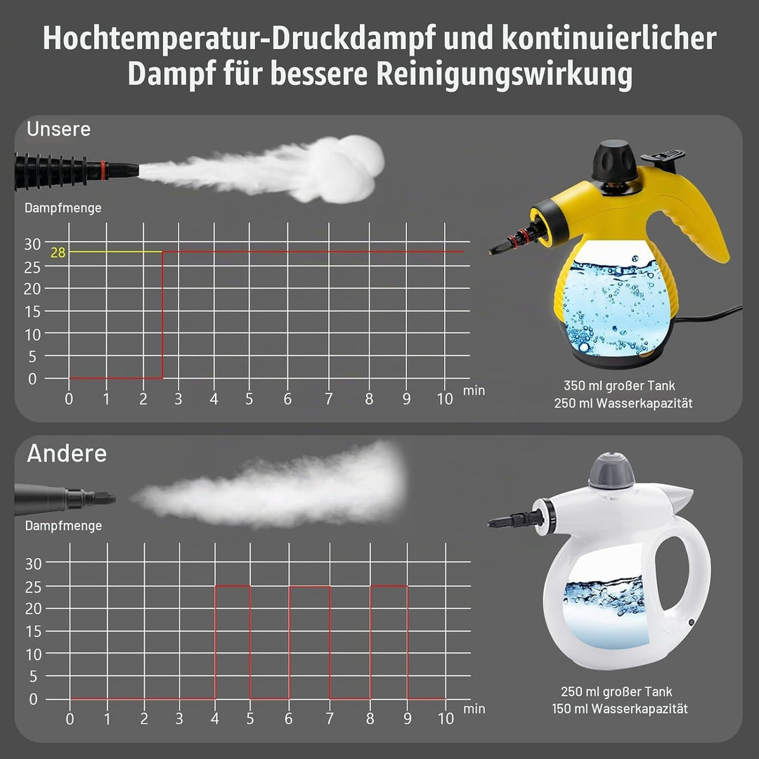 FANTASK 1050W Dampfreiniger Handgerät mit 9 Zubehörteilen, Dampfdruck: 3 bar, Temperatur: bis zu 140
