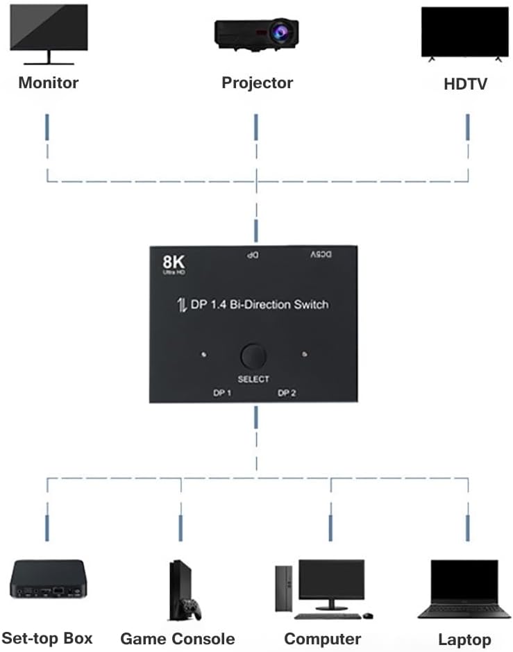 Jerilla Displayport Umschalter 8K Bi-direktionaler DP 1.4 Switcher DP Verteiler Konverter 2 In 1 Out