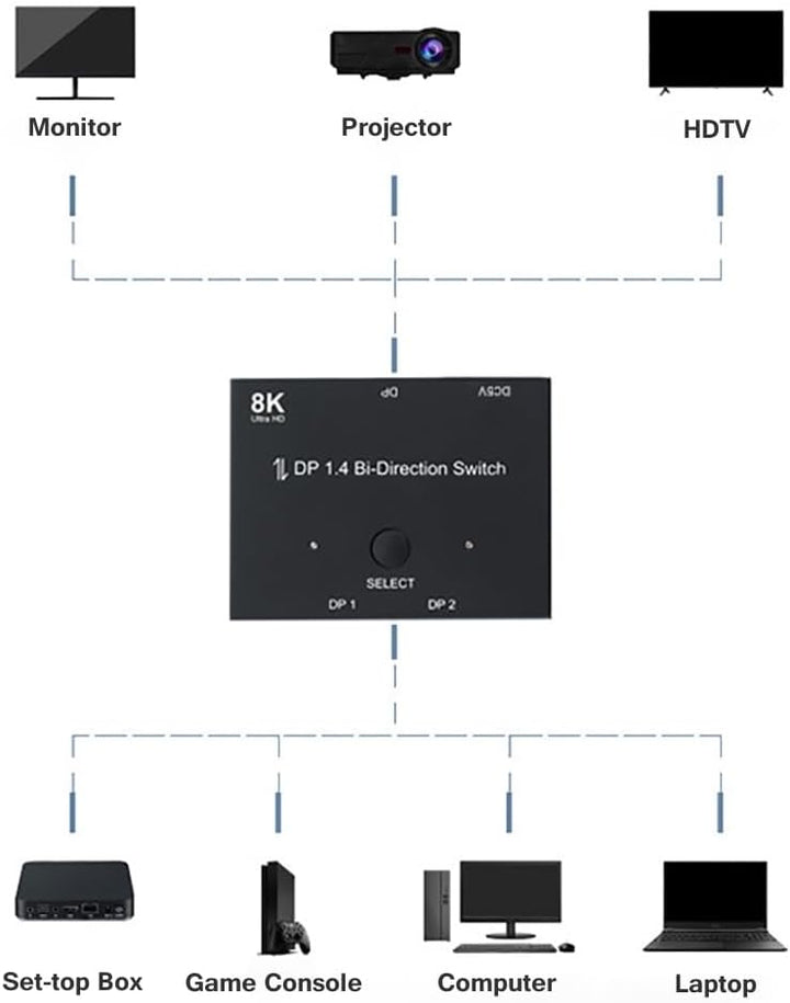 Jerilla Displayport Umschalter 8K Bi-direktionaler DP 1.4 Switcher DP Verteiler Konverter 2 In 1 Out