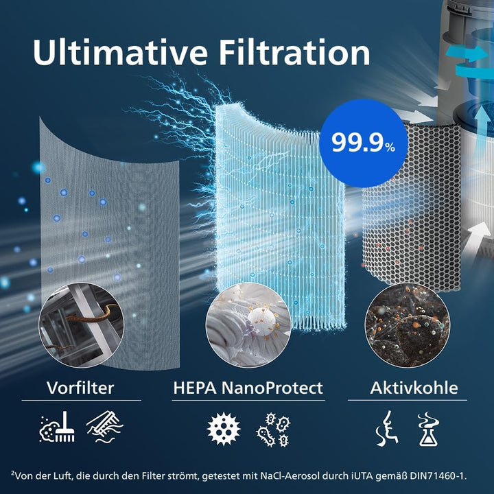 Philips Vervangend Luchtreinigingsfilter, Actieve Koolfilter &amp; Voorfilter, 12 Maanden levensduur, Co