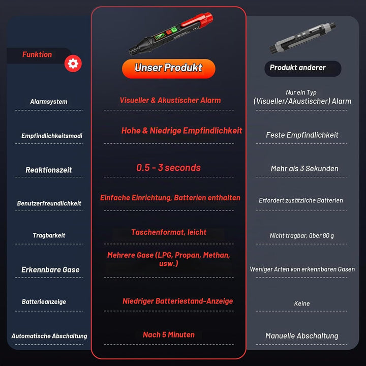 Gasmelder Haus und Gasmelder Wohnmobil – Gaswarner Wohnmobil erkennt Methan, Propan und mehr (inkl.