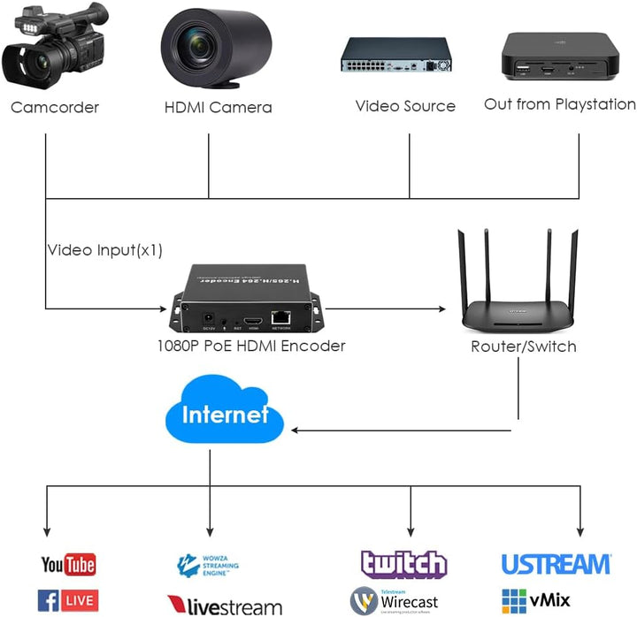 EXVIST H.265 1080P PoE HDMI Video Encoder W/SD Card Slot Max 128G DDNS HTTP RTMP RTSP SRT TS UDP Hik